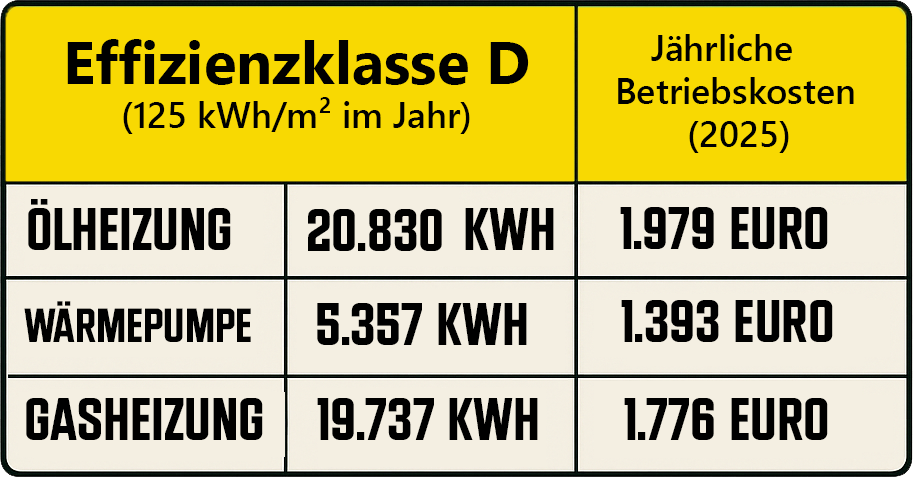 Effizienzklasse D mit 125 kWh/m² im Jahr Endenergiebedarf als Vergleich für Heizungen. 1.393 Euro pro Jahr Wärmepumpe - 1.776 Euro pro Jahr Gasheizung - 1.979 Euro pro Jahr für Ölheizungen. Mit einer selbstgebastelten Tabelle.