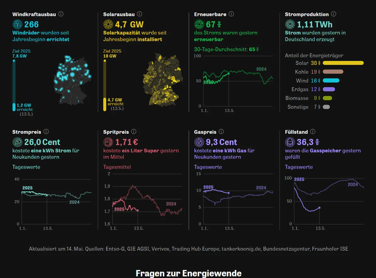 Quellen: Entso-G, GIE AGSI, Verivox, Trading Hub Europe, tankerkoenig.de, Bundesnetzagentur, Fraunhofer ISE