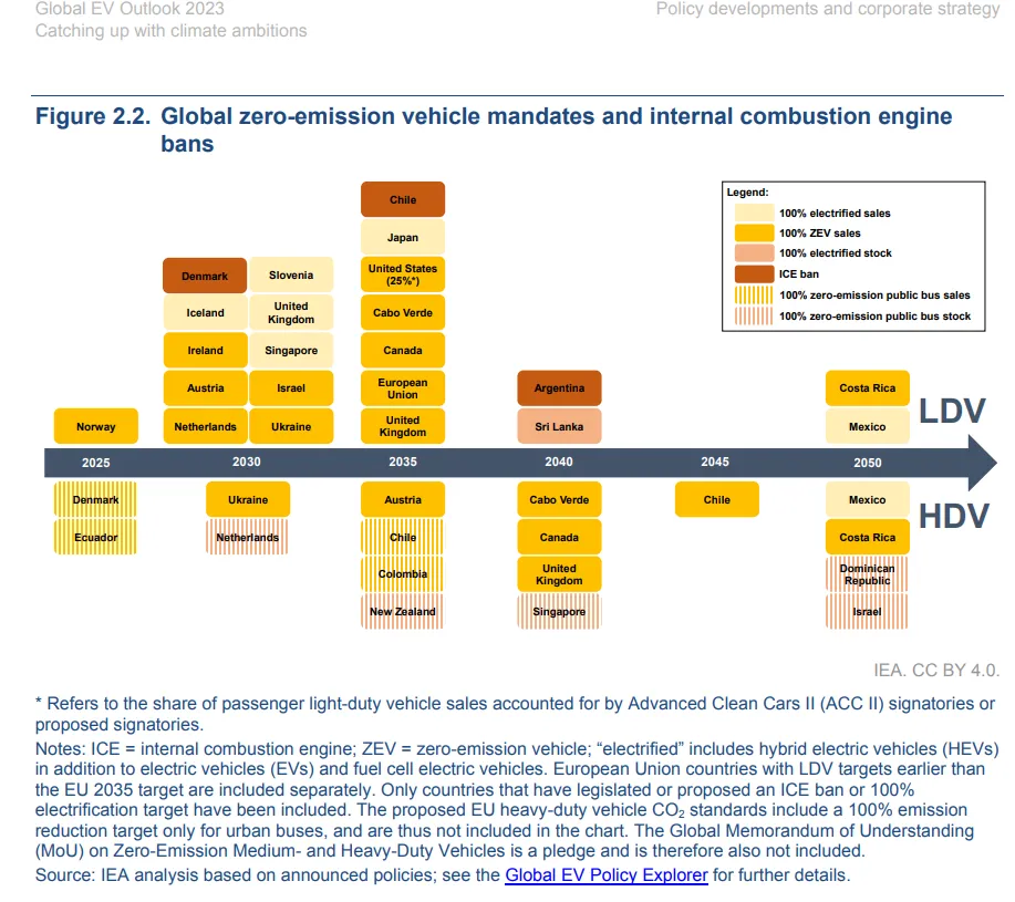Global zero-emission vehicle mandates