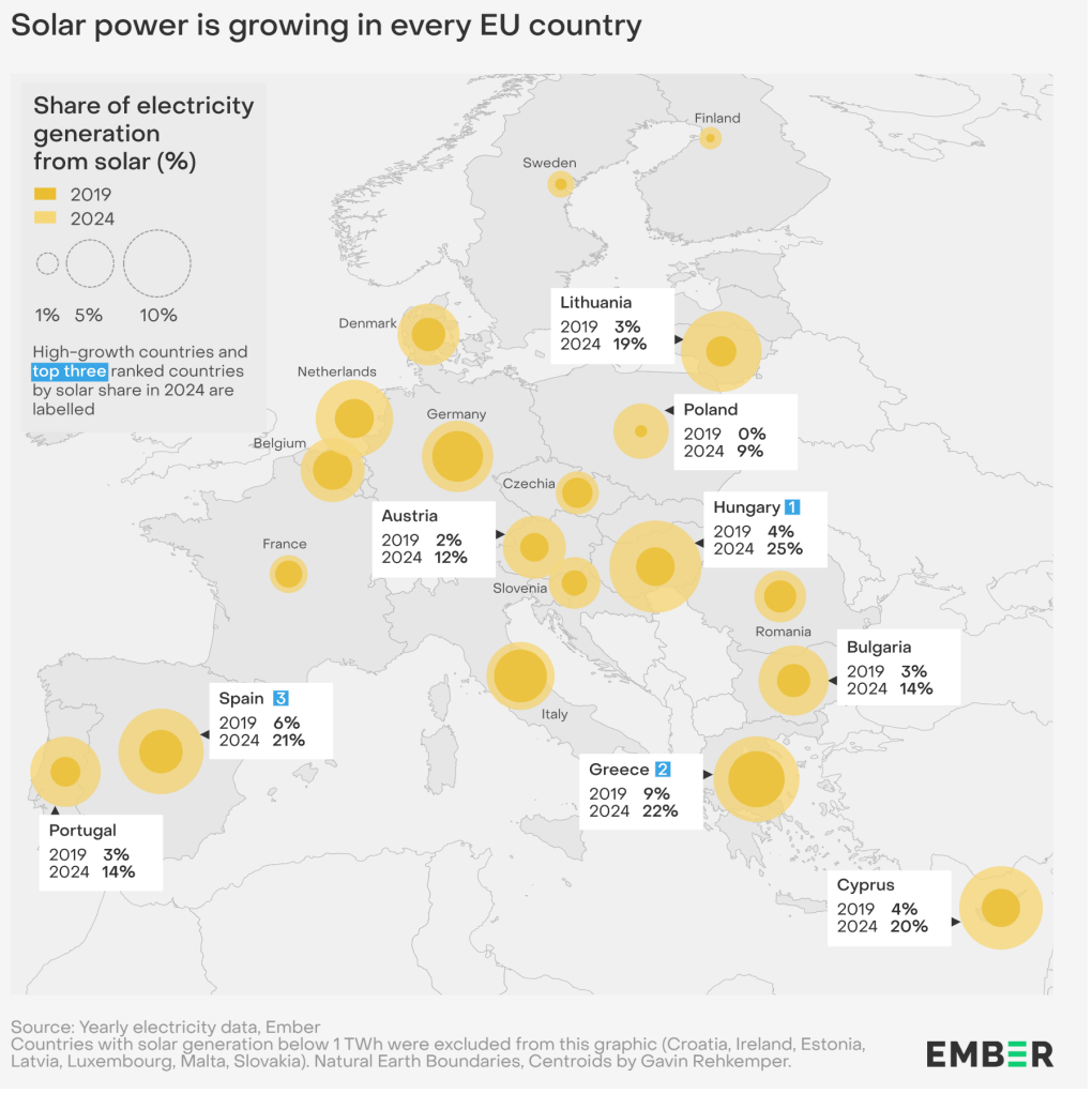Solar is growing in every country .