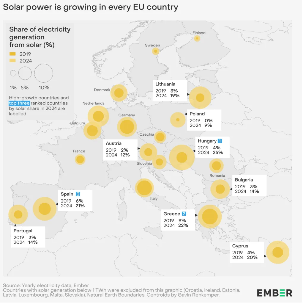Solar is growing in every country .