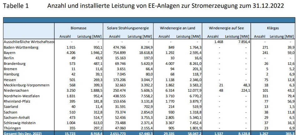 Installierte WEA nach Bundesland