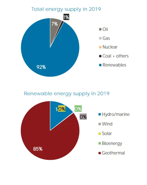 92% des Primärenergiemixes Islands wird aus erneuerbaren Energien gewonnen, davon 85% Geothermie