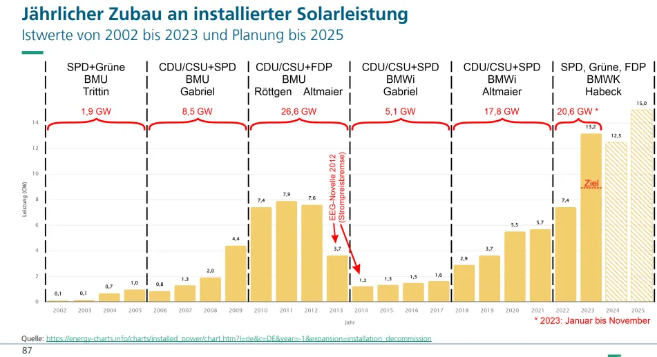 Jährlicher Zubau an installierter Solarleistung - Istwerte von 2002 bis 2023 und Planung bis 2025