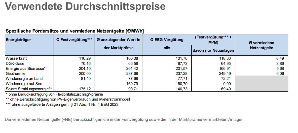 Spezifische Fördersätze und vermiedene Netzentgelte [€/MWh]