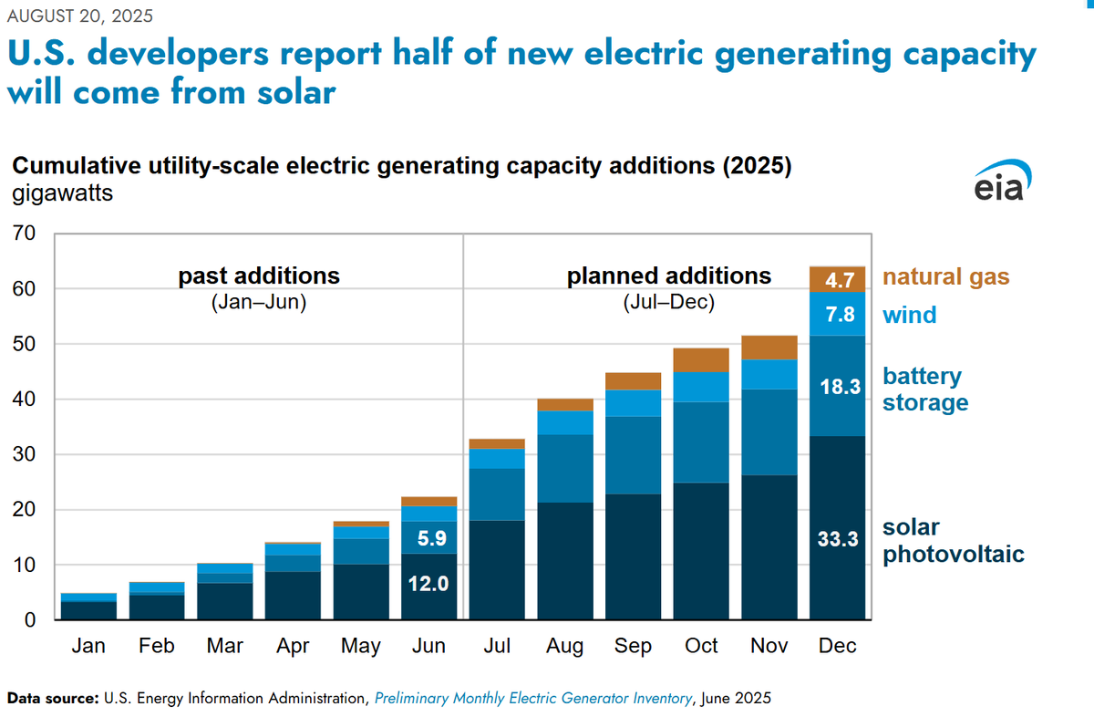 US-Entwickler geben an, dass die Hälfte der neuen Stromerzeugungskapazität aus Solarenergie stammen wird.
