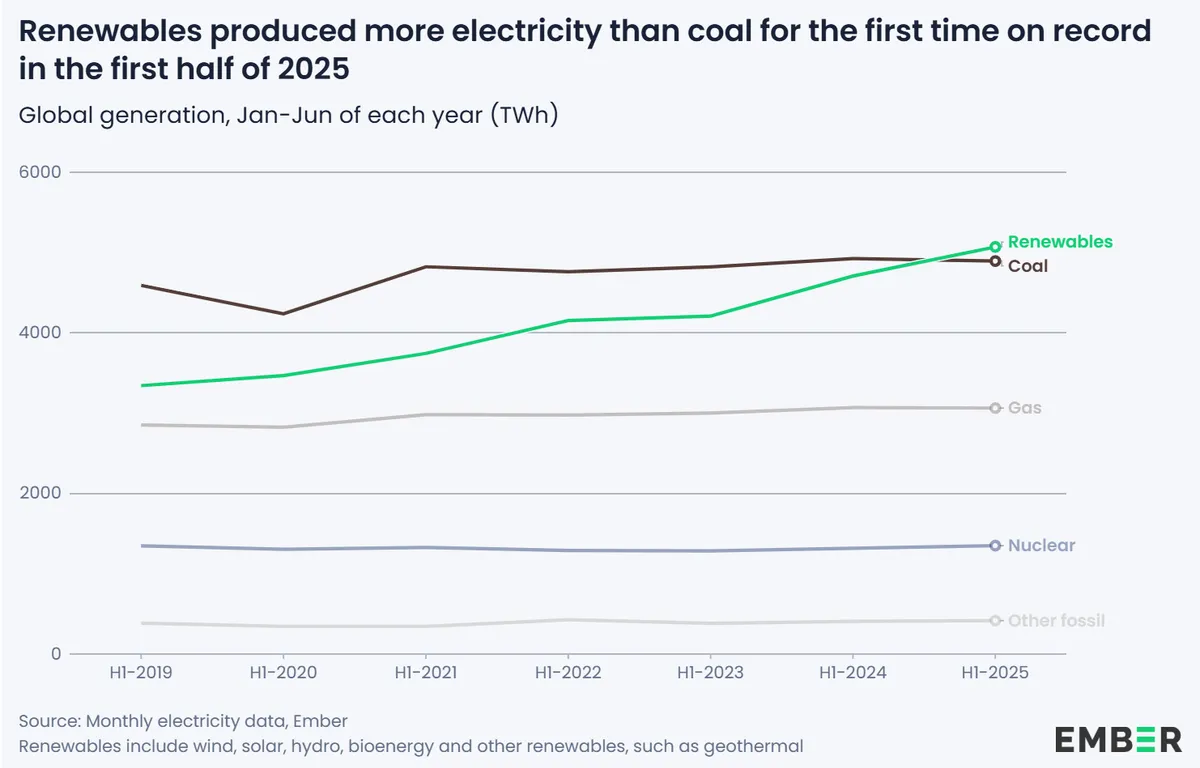 Erneuerbare Energien haben in der ersten Hälfte des Jahres 2025 erstmals mehr Strom erzeugt als Kohle.
