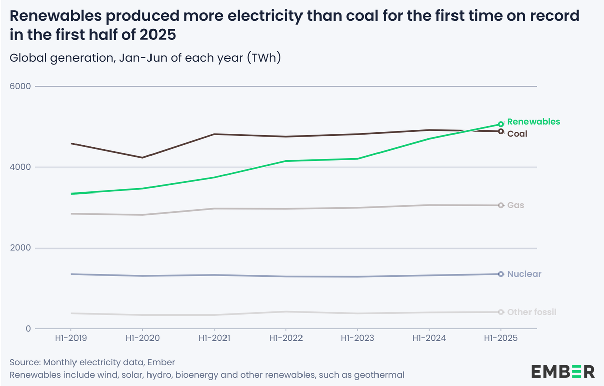Erneuerbare Energien haben in der ersten Hälfte des Jahres 2025 erstmals mehr Strom erzeugt als Kohle.