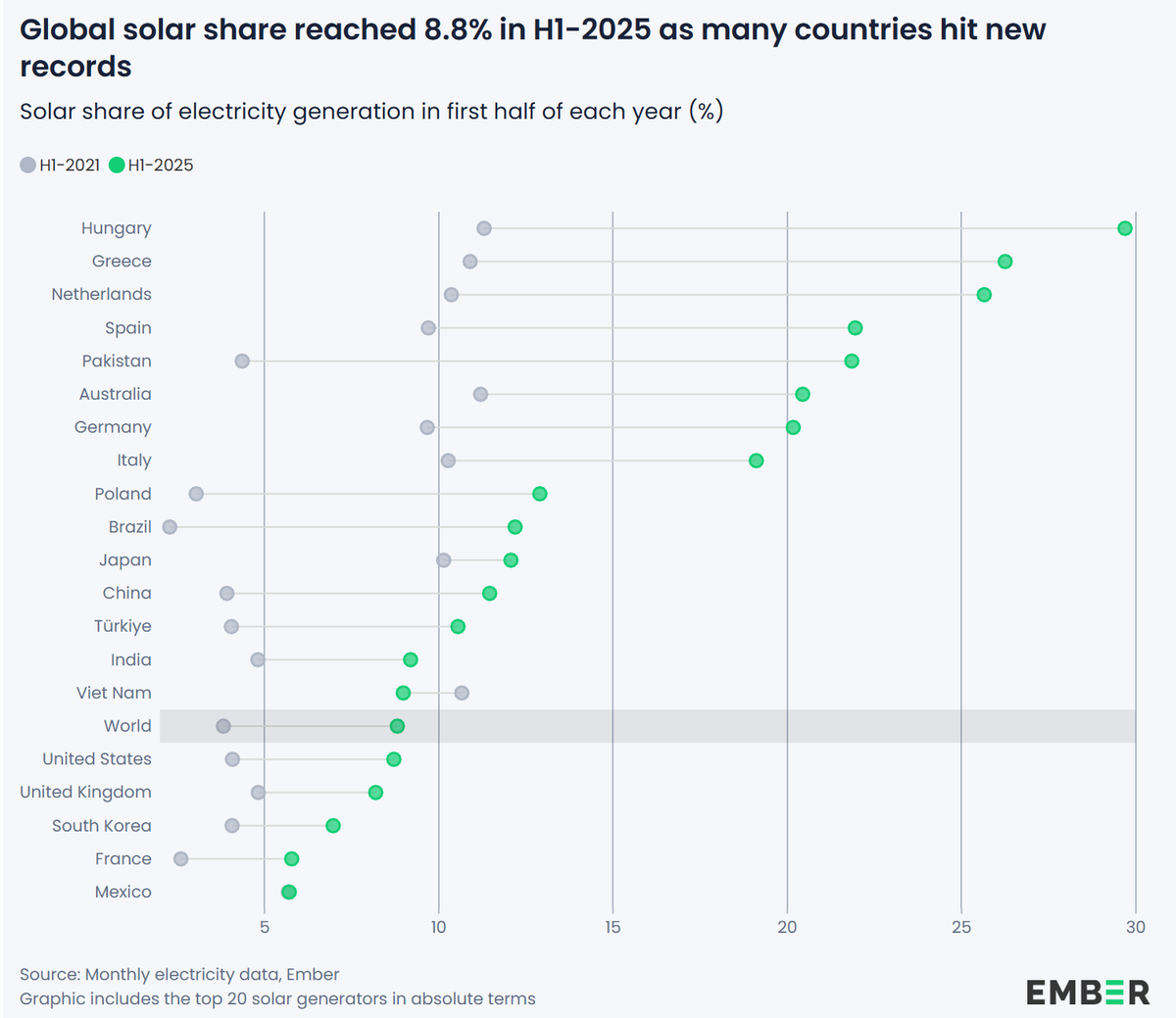 Der weltweite Solaranteil erreichte im ersten Halbjahr 2025 8,8 %, da viele Länder neue Rekorde erzielten.