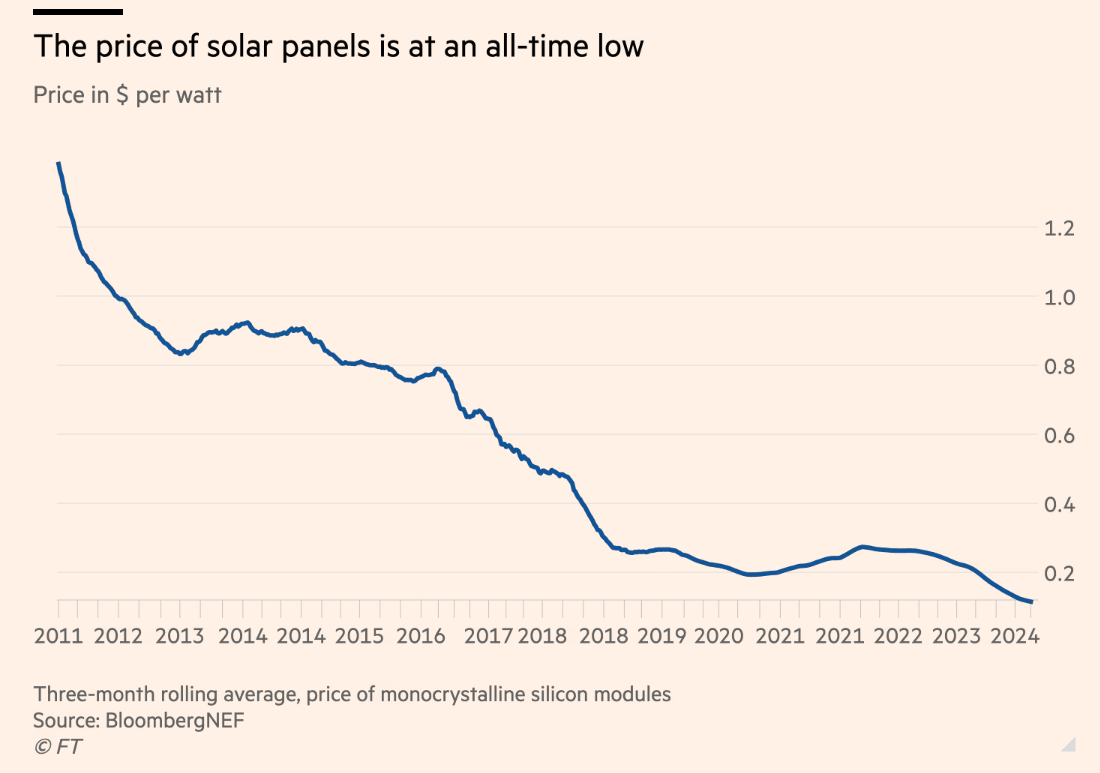 . In the European Union, solar PV plus battery storage already easily outcompetes natural gas-fired power, thanks in part to the relatively high natural gas prices in the European Union and relatively low utilisation rates for gas-fired power plants together with the significant price placed on CO2 emissions