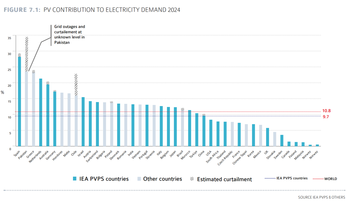 ABBILDUNG 7.1: BEITRAG DER PHOTOVOLTAIK ZUR STROMNACHFRAGE IM JAHR 2024