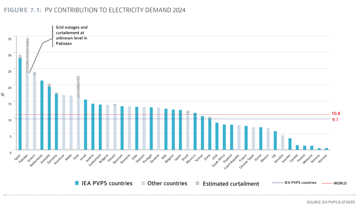 ABBILDUNG 7.1: BEITRAG DER PHOTOVOLTAIK ZUR STROMNACHFRAGE IM JAHR 2024