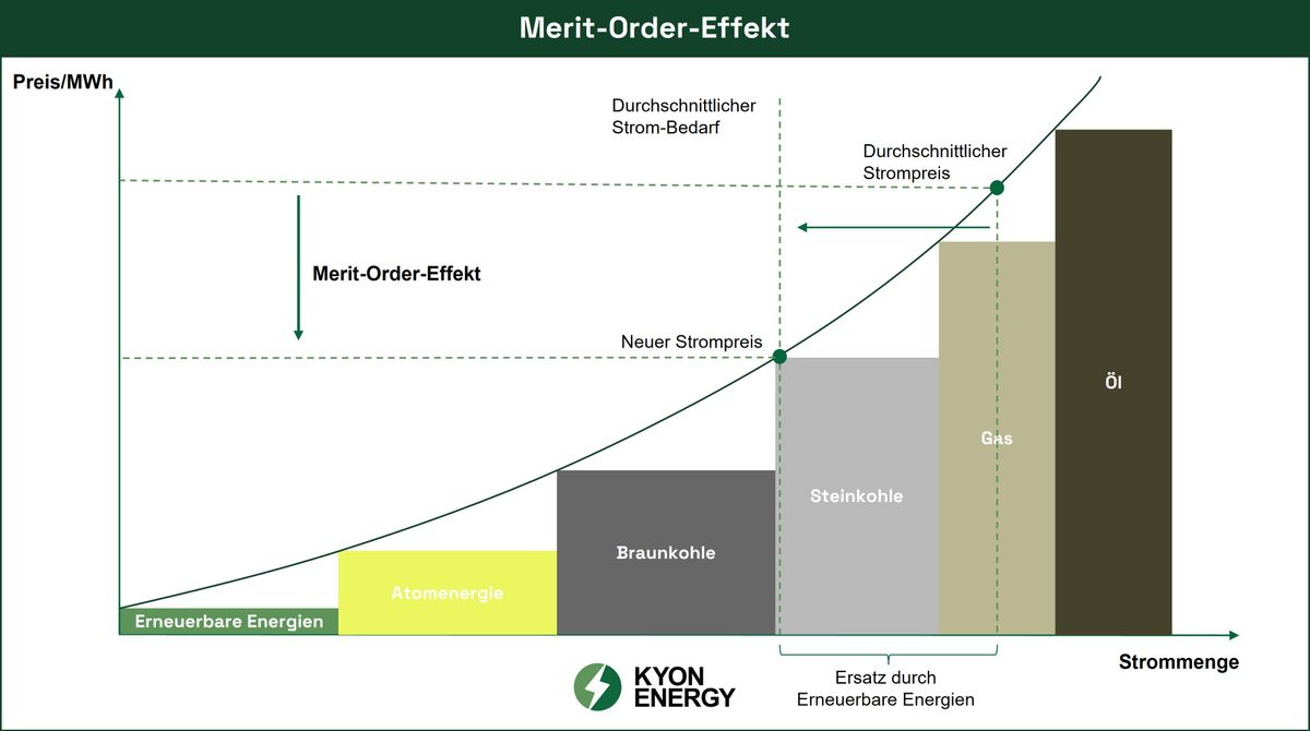 Was beschreibt der Merit-Order-Effekt?