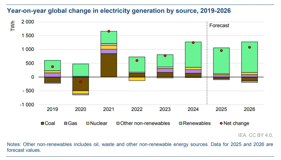 Weltweite Veränderung der Stromerzeugung nach Energiequellen im Jahresvergleich, 2019–2026.