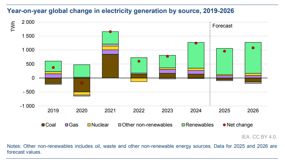 Weltweite Veränderung der Stromerzeugung nach Energiequellen im Jahresvergleich, 2019–2026.