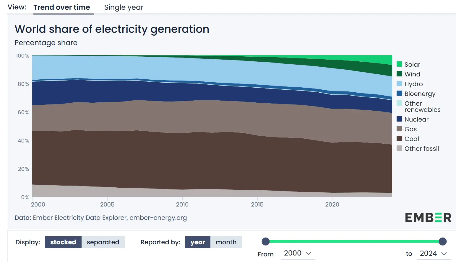 Weltweiter Anteil an der Stromerzeugung