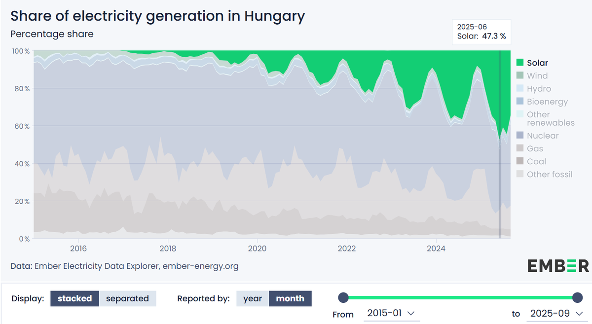 Anteil der Stromerzeugung in Ungarn