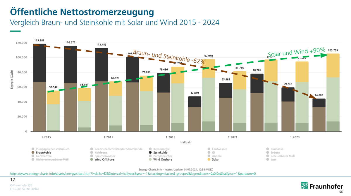 Öffentliche Nettostromerzeugung 2015-2024