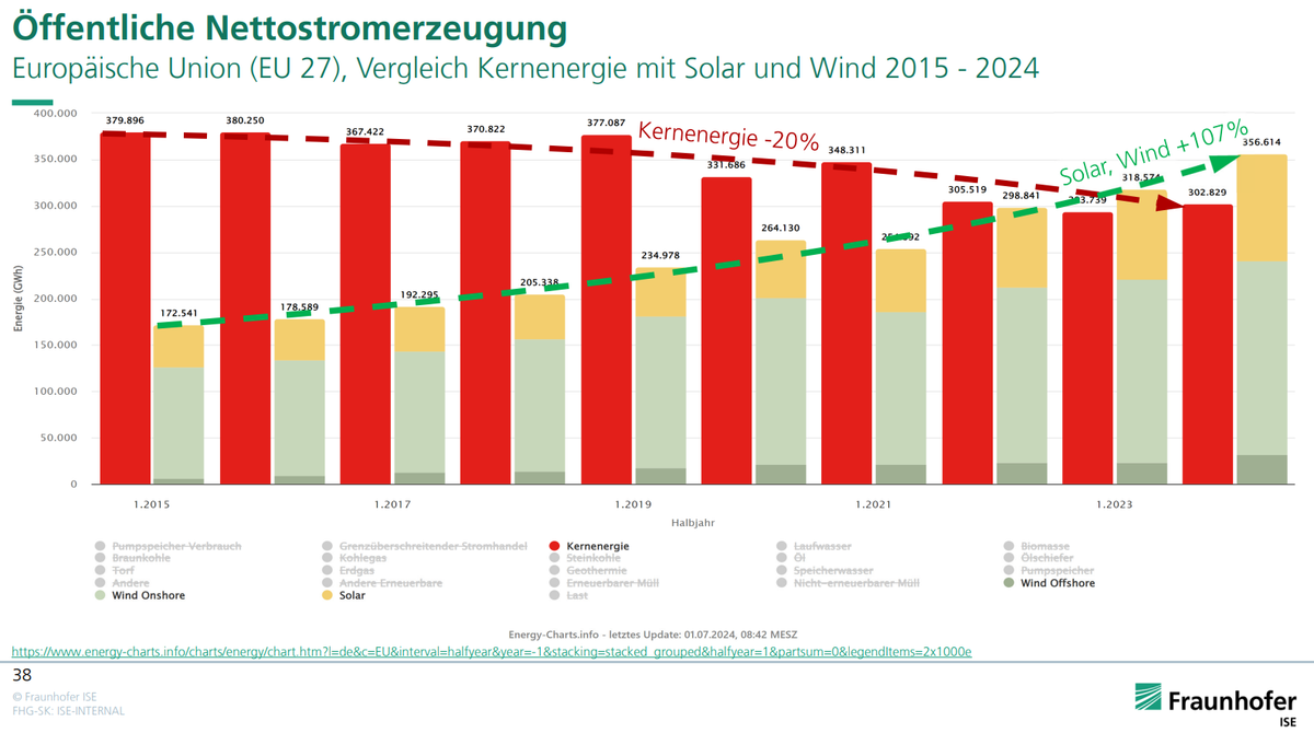 Öffentliche Nettostromerzeugung Europäische Union (EU 27), Vergleich Kernenergie mit Solar und Wind 2015 - 2024