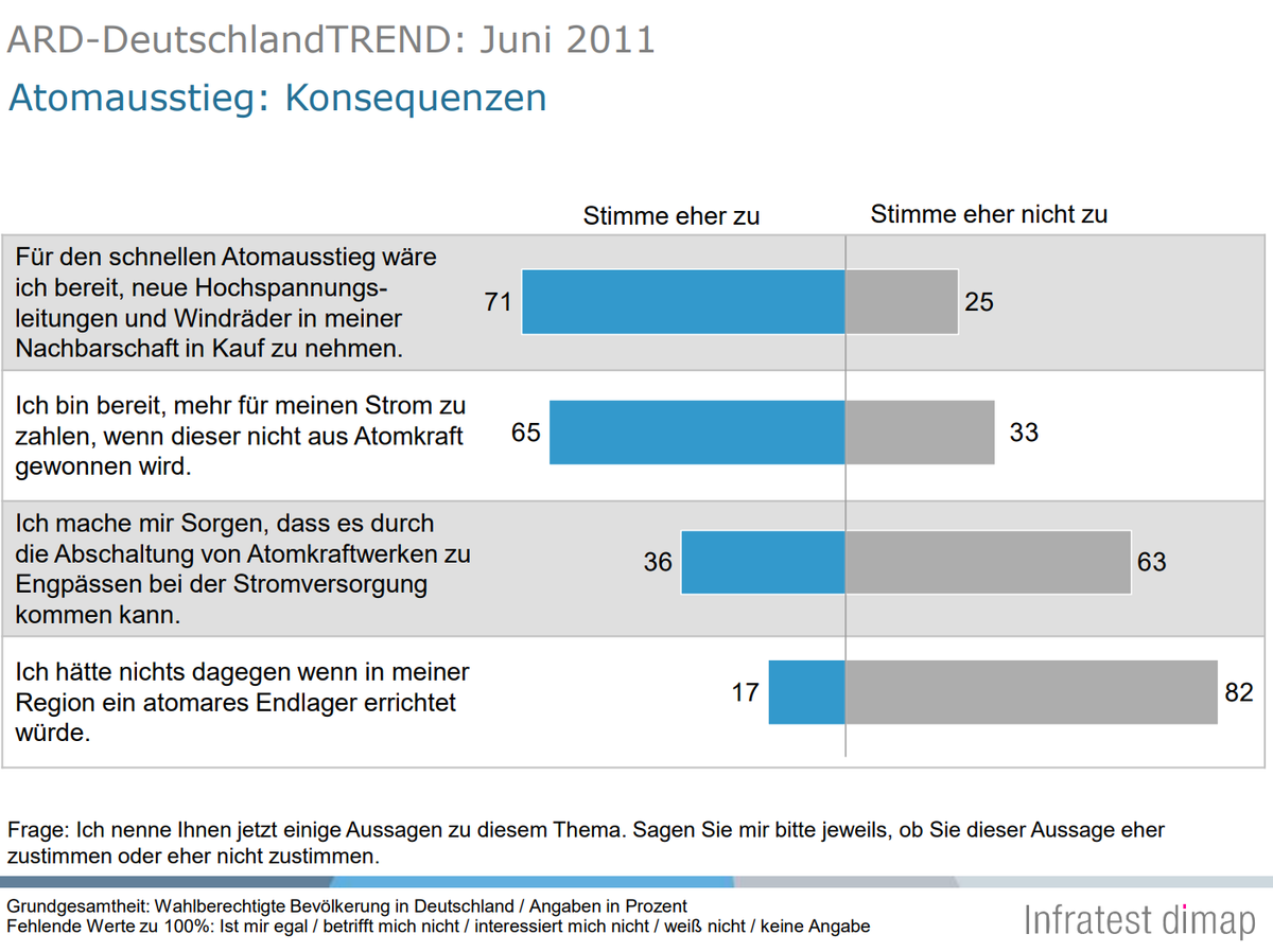 ARD-DeutschlandTREND: Juni 2011