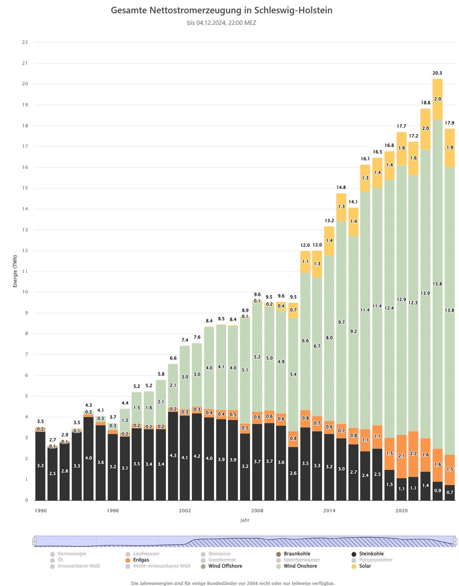Gesamte Nettostromerzeugung in Schleswig-Holstein 1990-2024