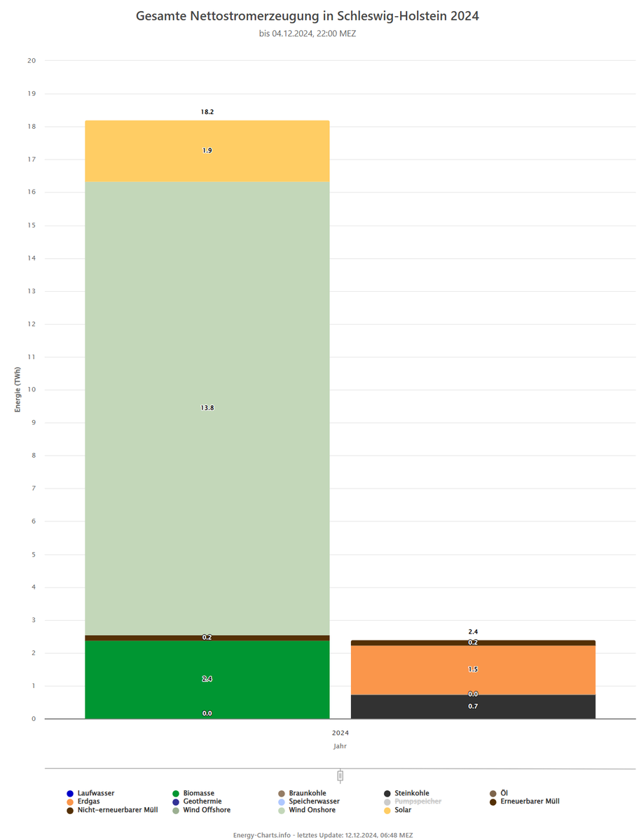 Gesamte Nettostromerzeugung in Schleswig-Holstein 2024