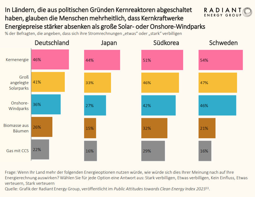 In Ländern, die aus politischen Gründen Kernreaktoren abgeschaltet haben, glauben die Menschen mehrheitlich, dass Kernkraftwerke Energiepreise stärker absenken als große Solar- oder Onshore-Windparks