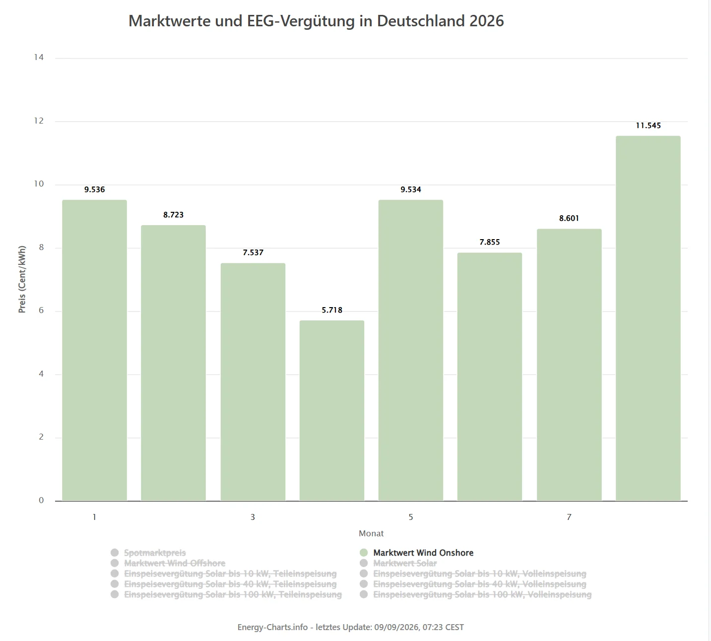 Marktwerte und EEG-Vergütung in Deutschland 2026