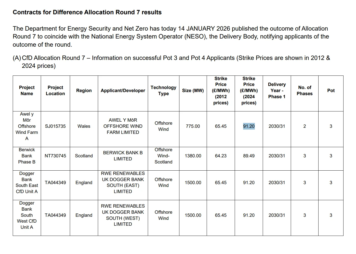 Contracts for Difference Allocation Round 7 results - Awel y Môr Offshore Wind Farm A. 91,20 Pfund/MWh, also 10,6 bis 10,8 Eurocent/kWh grob