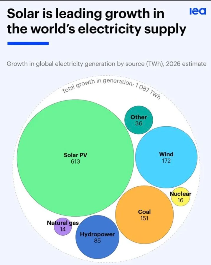 Solar mit 613 TWh (Milliarden kWh) führt die Mehrerzeugung 2026 nach der IEA an. Danach Wind mit 172 TWh. Kernkraft liegt bei gerade mal 16 TWh