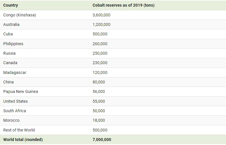 Cobalt reserves as of 2019
