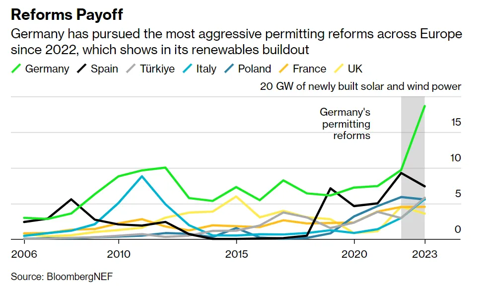 Germany has pursued the most aggressive permitting reforms across Europe since 2022, which shows in its renewables buildout