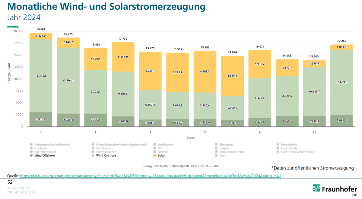 Monatliche Wind- und Solarstromerzeugung, Seite 52