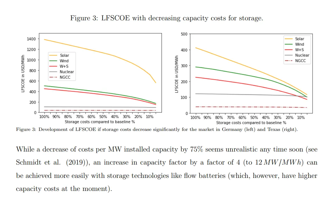 Figure 3: LFSCOE with decreasing capacity costs for storage. Seite 18