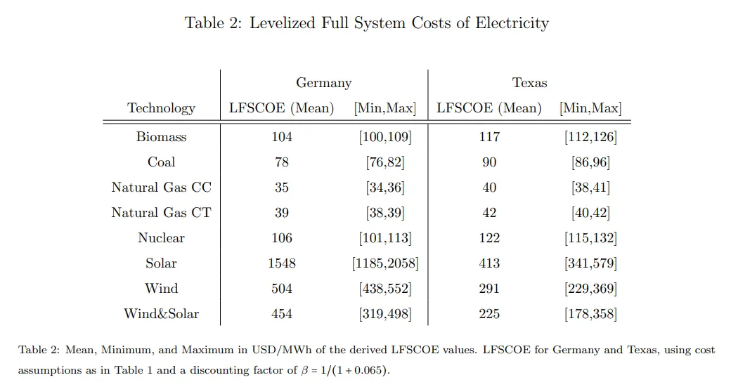 Table 2: Levelized Full System Costs of Electricity