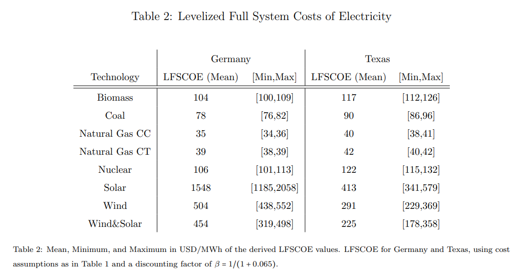 Table 2: Levelized Full System Costs of Electricity