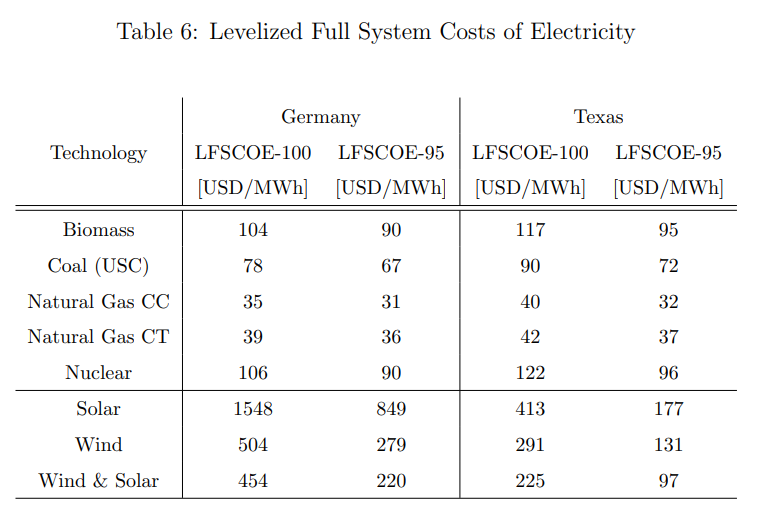 Table 6: Levelized Full System Costs of Electricity Seite 22