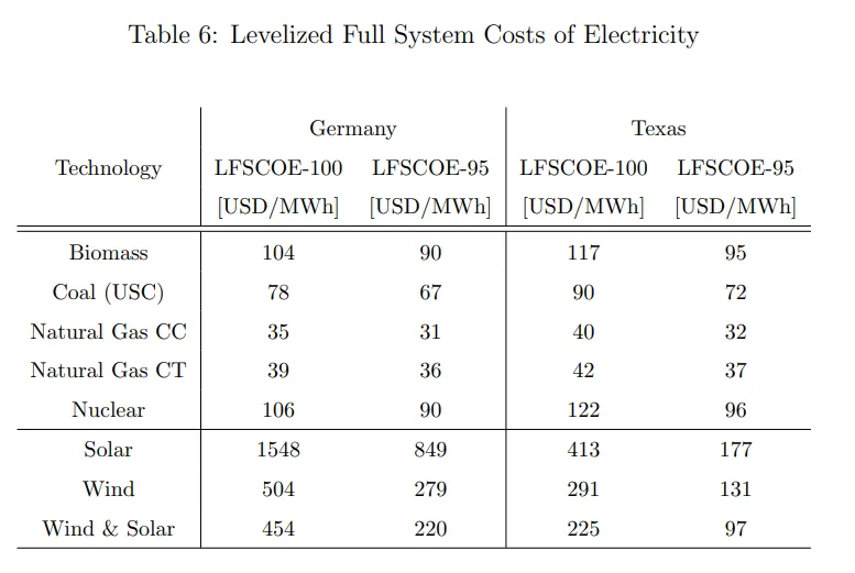 Table 6: Levelized Full System Costs of Electricity Seite 22