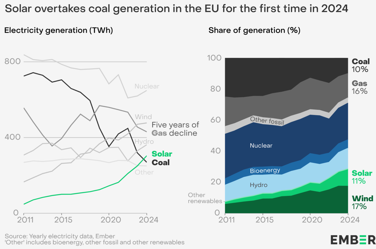 The amount of progress made in five years of the European Green Deal should
inspire confidence in what can be achieved by 2030