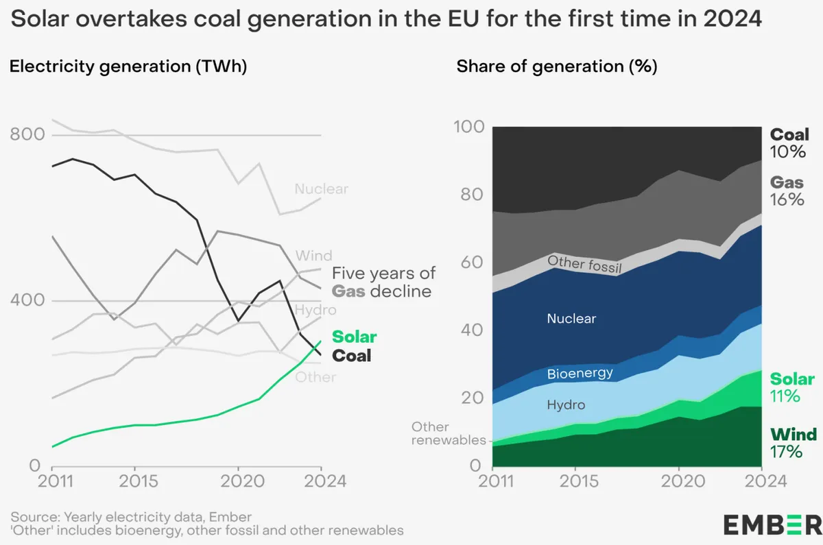 The amount of progress made in five years of the European Green Deal should
inspire confidence in what can be achieved by 2030