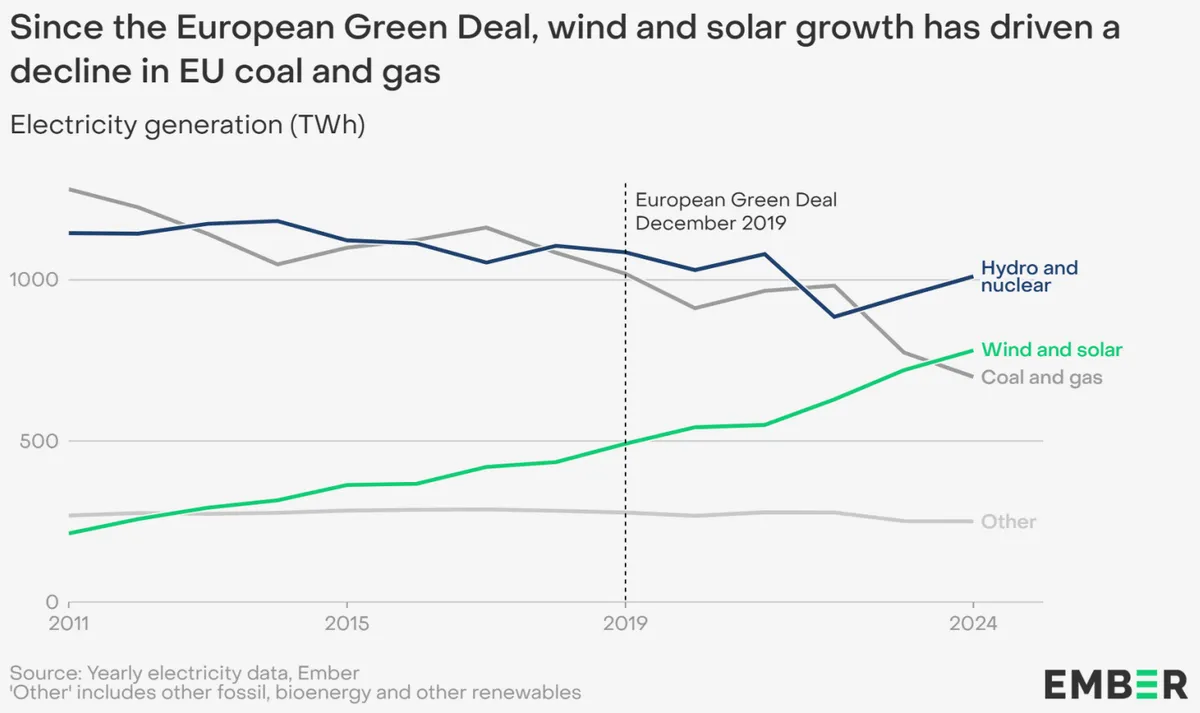 Green Deal cut the EU’s fossil import bill