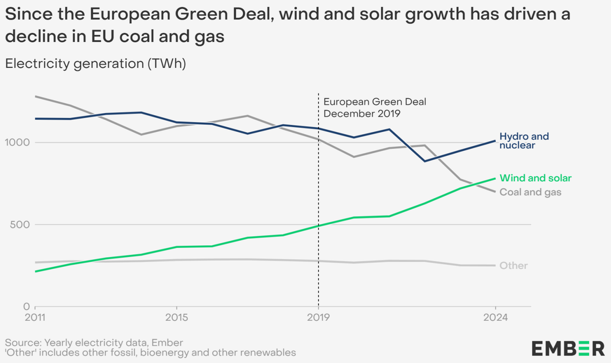Green Deal cut the EU’s fossil import bill