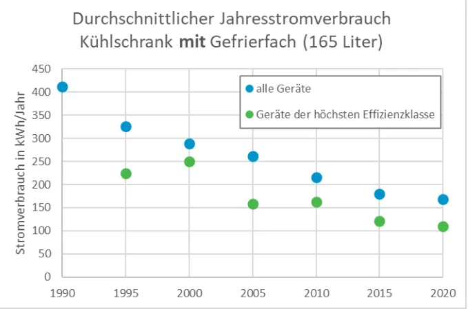 Abbildung 1: Entwicklung der durchschnittlichen Jahresstromverbräuche für Kühlschränke mit Gefrierfach von 1990 bis 2020 für alle verfügbaren Geräte und von 1995 bis 2020 für die Geräte der höchsten verfügbaren Effizienzklasse. (Höchste verfügbare Effizienzklassen: 1995: Klasse A, 2000: Klasse A, 2005: Klasse A++, 2010: Klasse A++, 2015: Klasse A++, 2020: Klasse A+++).