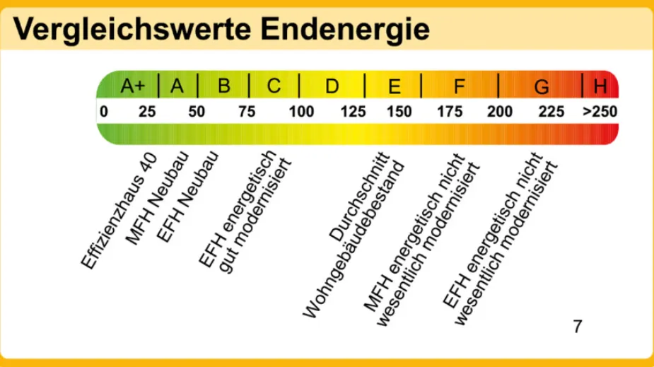  Damit ein Vergleich vorhanden ist, was diese ganzen Energieeffizenzklassen überhaupt bedeuten, ein Vergleich der Verbraucherzentrale