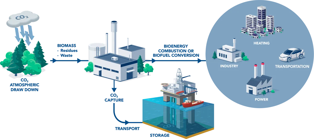 Decarbonization and moving to net-negative