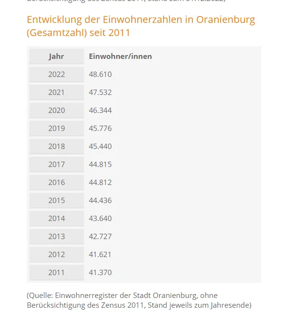 Entwicklung der Einwohnerzahlen in Oranienburg (Gesamtzahl) seit 2011