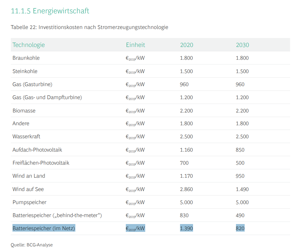 Tabelle 22: Investitionskosten nach Stromerzeugungstechnologie