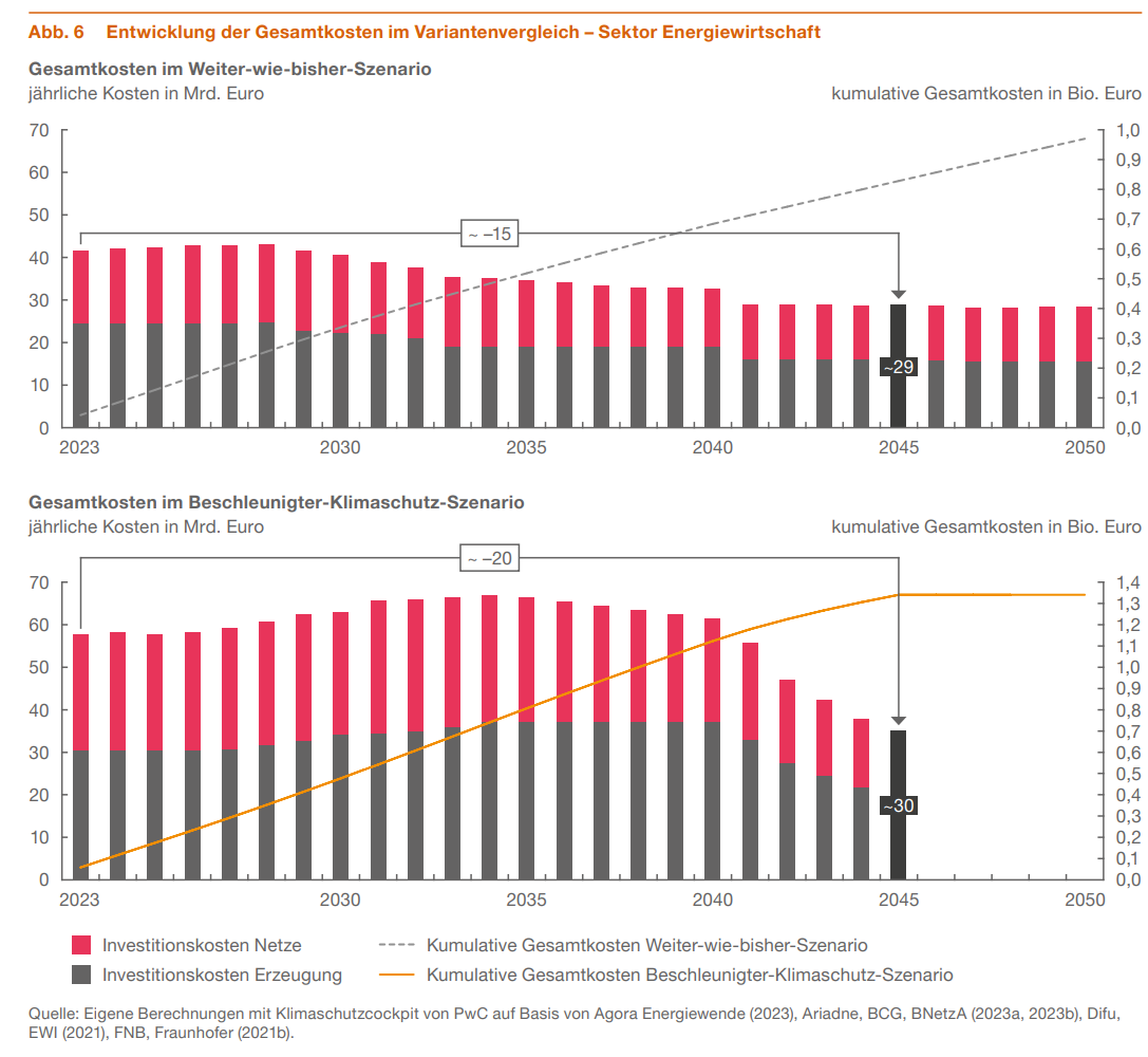 Gesamtkosten Weiter-Wie-Bisher vs. Beschleunigter-Klimaschutz für Energiewirtschaft