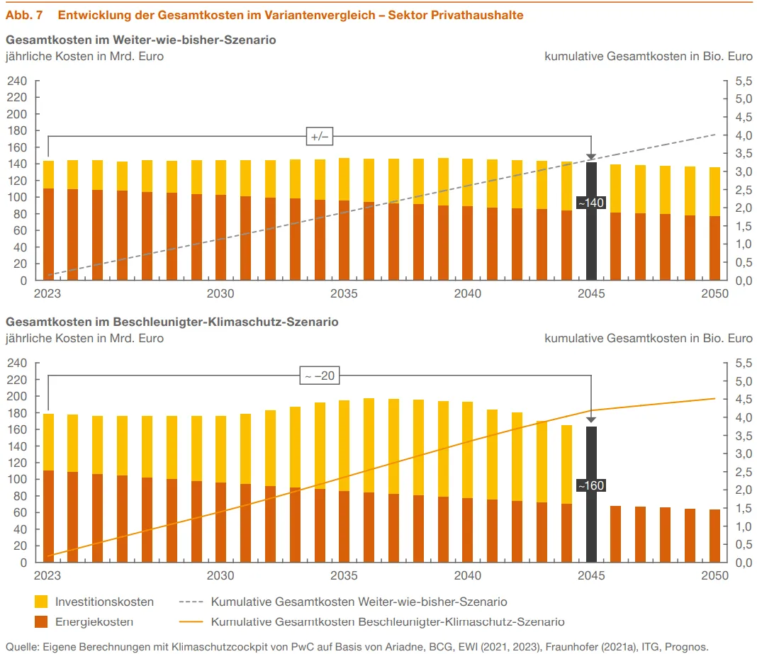 Gesamtkosten Weiter-Wie-Bisher vs. Beschleunigter-Klimaschutz für Privathaushalte