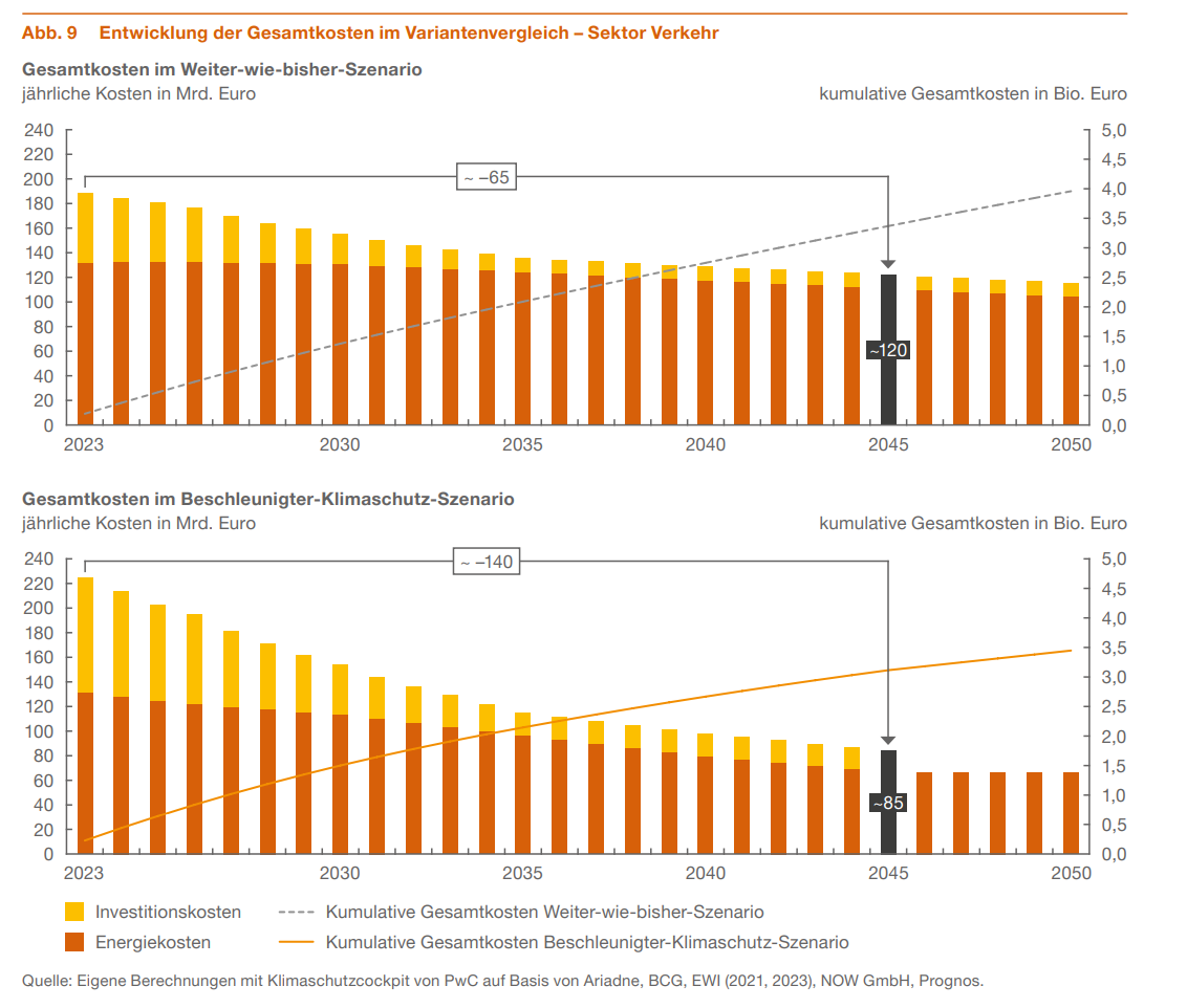 Gesamtkosten Weiter-Wie-Bisher vs. Beschleunigter-Klimaschutz für Verkehr
